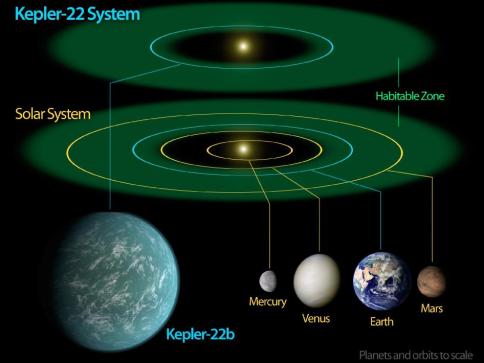 This diagram compares our own solar system to Kepler-22, a star system containing the first "habitable zone" planet discovered by NASA's Kepler mission. Image credit: NASA/Ames/JPL-Caltech